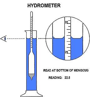 Therefore, the greater the density / specific gravity of a liquid the 