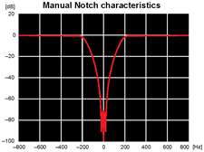 Manual notch characteristics