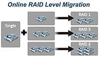 Online RAID Level Migration