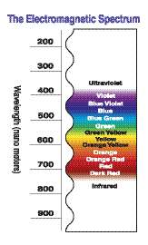 range in the wavelength light spectrum this technology allow you to 