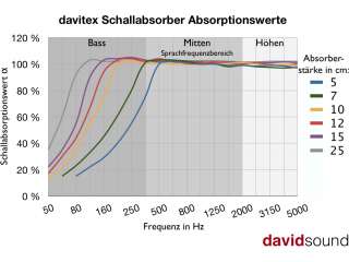 Tonstudio Proberaum Akustik davitex Schall Absorber 100 x 50 x 10 cm 