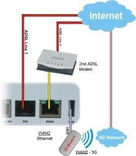 Draytek Vigor 2830N Business Class ADSL/2+ Triple WAN Wi Fi Router 
