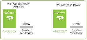 Amped Wireless High Power Wireless N 600mW Pro Access Point (AP600EX)