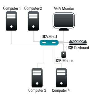  D Link 4 Port USB KVM Switch (DKVM 4U) Electronics
