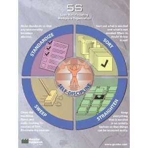 5S Lean Manufacturing Workplace Organization Poster  